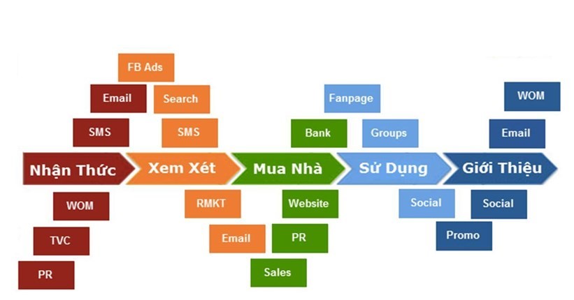 Chiến dịch marketing bất động sản cần có sự liên kết chặt chẽ